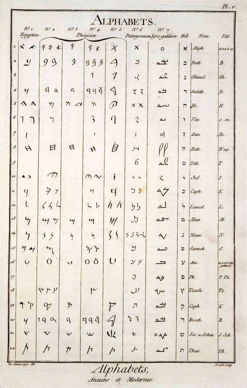 Egyptisch, Fenicisch, Palmyreens en Hebreeuws alfabet door French School