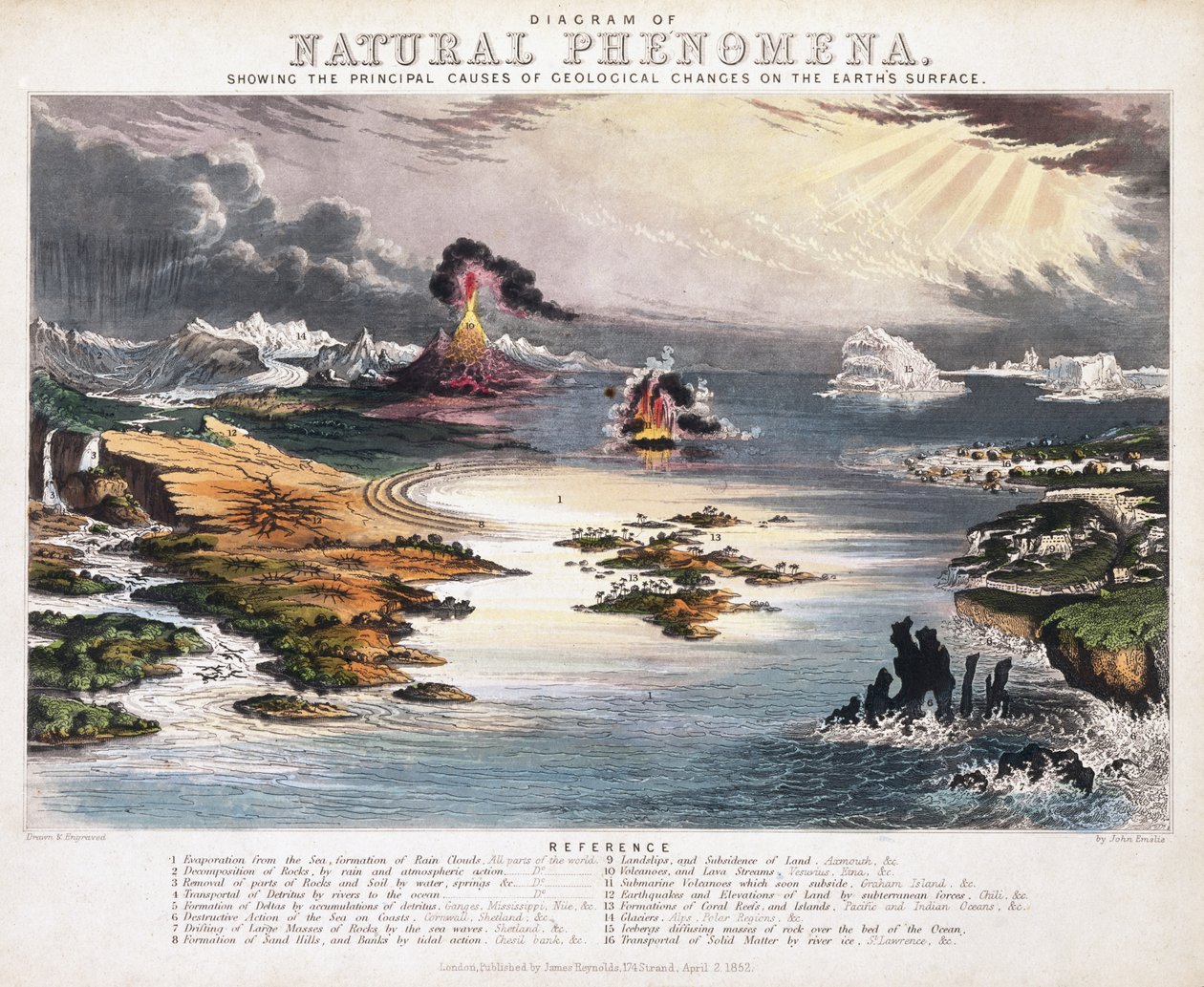 Diagram van Natuurlijke Verschijnselen, ca. 1850 door John Emslie