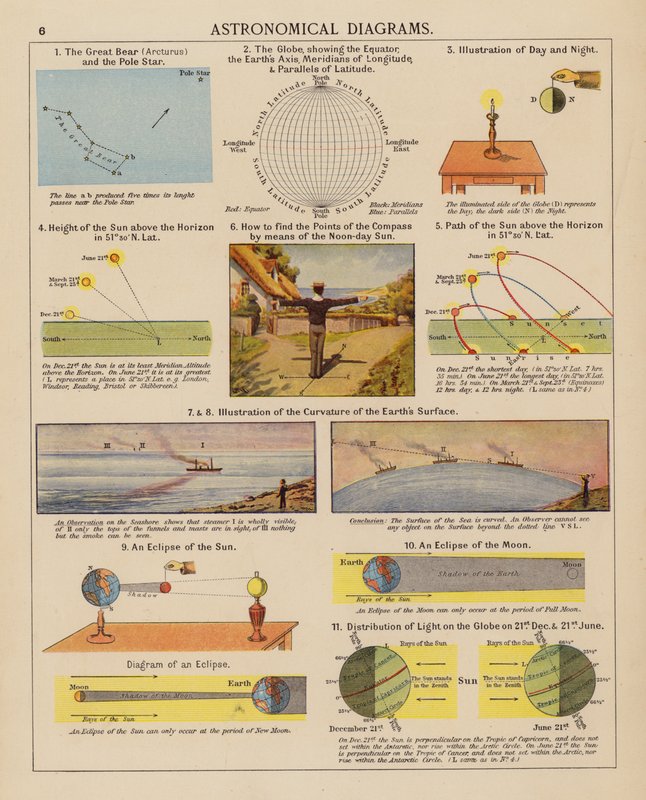 Astronomische Diagrammen door English School