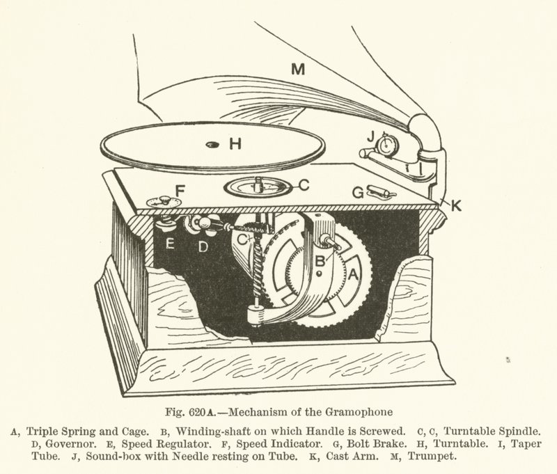 Mechanisme van de grammofoon door English School